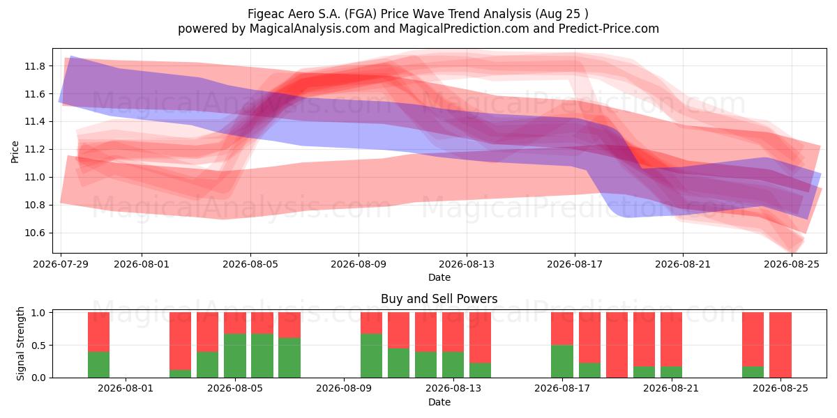  Figeac Aero S.A. (FGA) Support and Resistance area (24 Aug) 