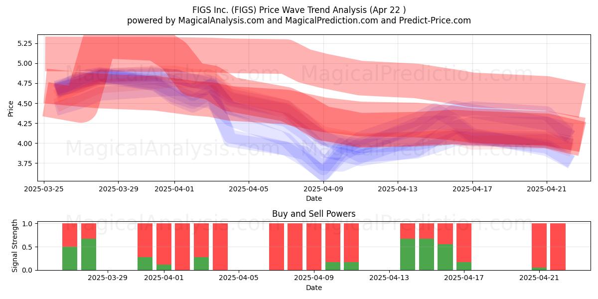  FIGS Inc. (FIGS) Support and Resistance area (22 Apr) 