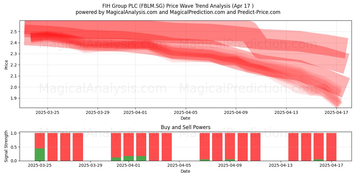  FIH Group PLC (FBLM.SG) Support and Resistance area (17 Apr) 