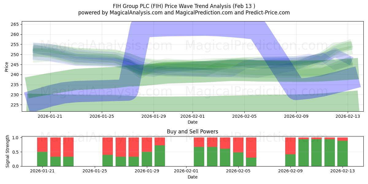  FIH Group PLC (FIH) Support and Resistance area (12 Feb) 
