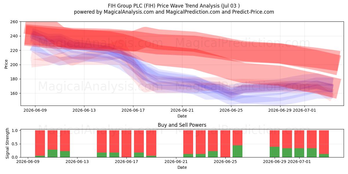  FIH Group PLC (FIH) Support and Resistance area (02 Jul) 