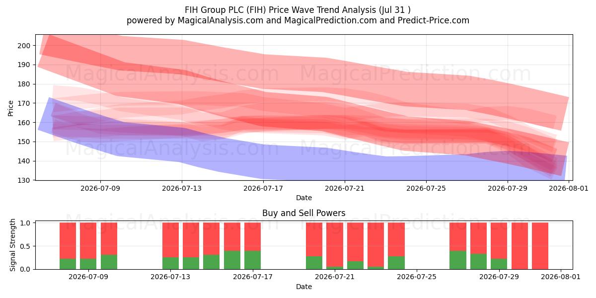  FIH Group PLC (FIH) Support and Resistance area (30 Jul) 