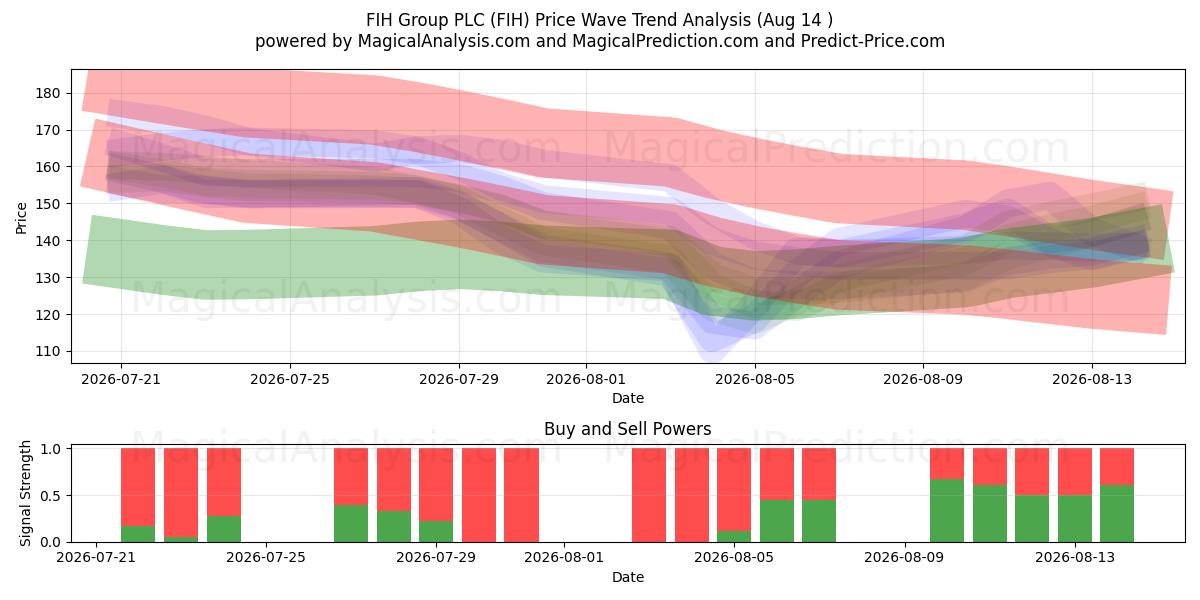  FIH Group PLC (FIH) Support and Resistance area (13 Aug) 