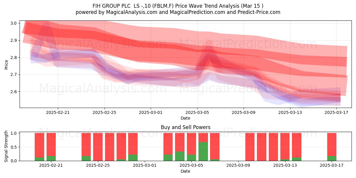  FIH GROUP PLC  LS -,10 (FBLM.F) Support and Resistance area (15 Mar) 