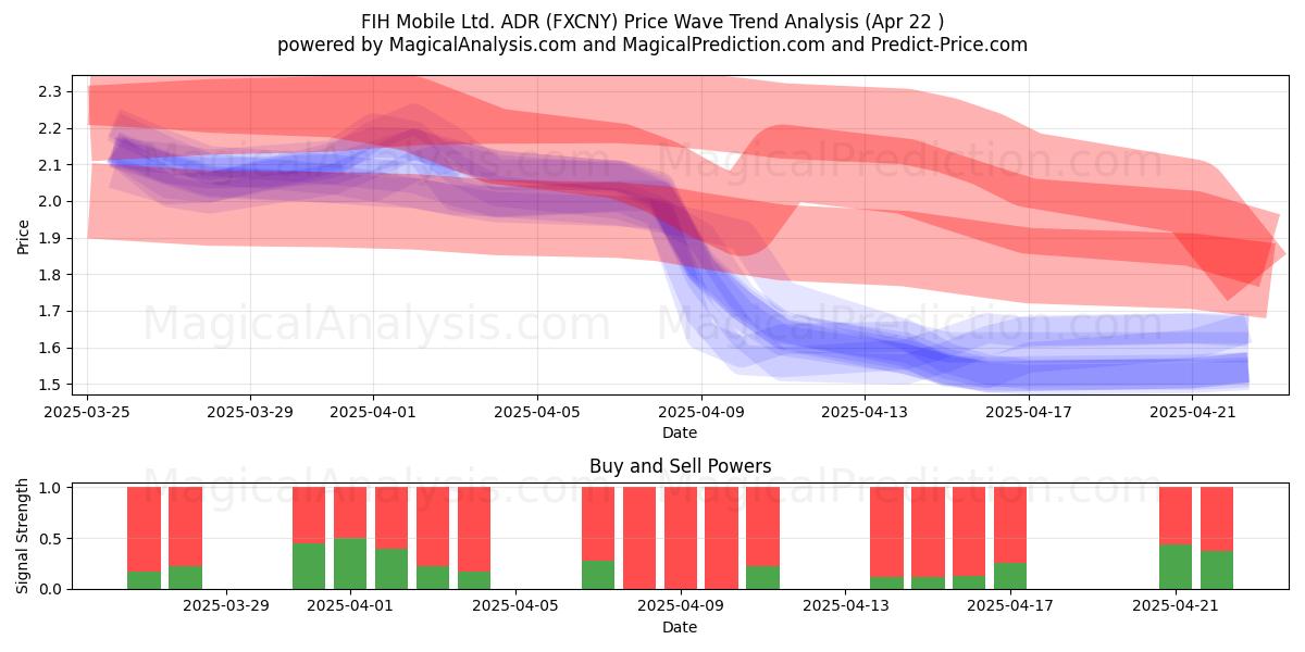  FIH Mobile Ltd. ADR (FXCNY) Support and Resistance area (22 Apr) 