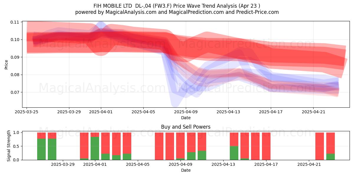  FIH MOBILE LTD  DL-,04 (FW3.F) Support and Resistance area (23 Apr) 