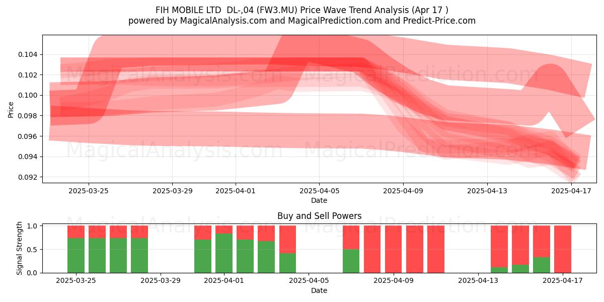  FIH MOBILE LTD  DL-,04 (FW3.MU) Support and Resistance area (17 Apr) 