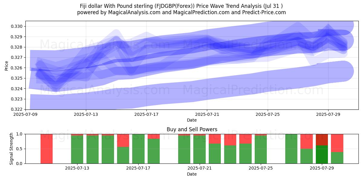  Dólar de Fiji Con Libra esterlina (FJDGBP(Forex)) Support and Resistance area (30 Jul) 