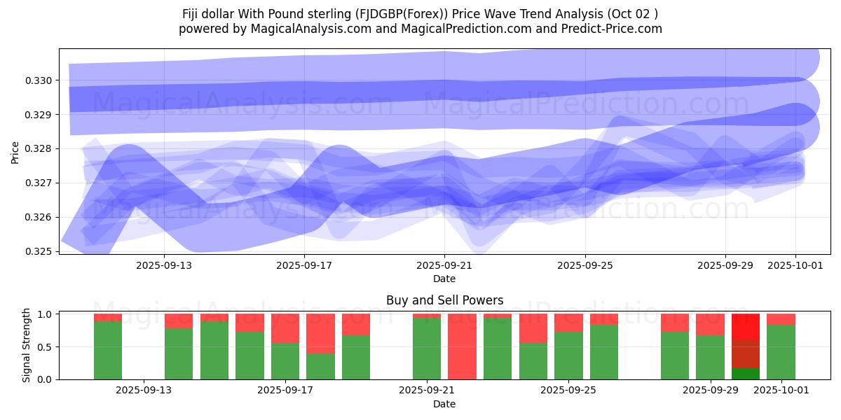  Fidžin dollari Englannin punnan kanssa (FJDGBP(Forex)) Support and Resistance area (26 Sep) 