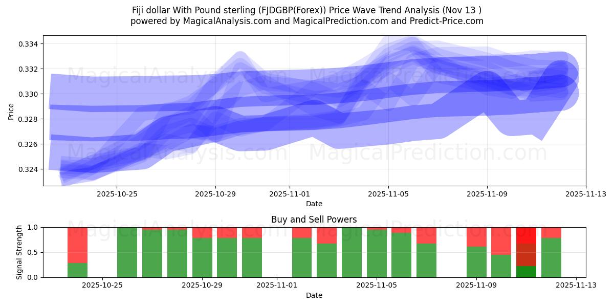  Fidschi-Dollar mit Pfund Sterling (FJDGBP(Forex)) Support and Resistance area (12 Nov) 