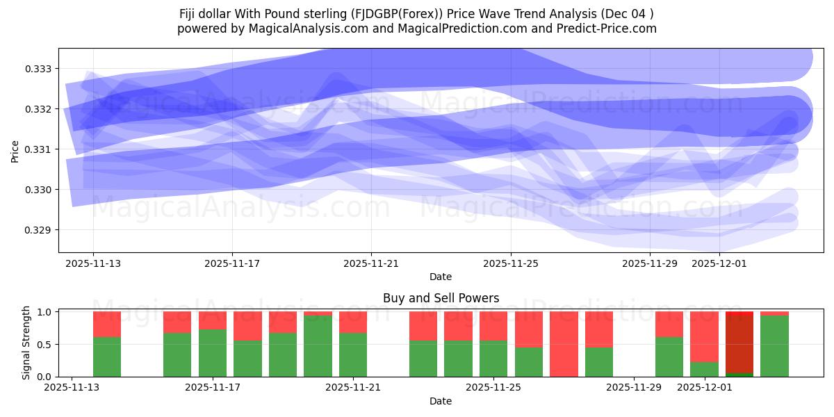  دولار فيجي مقابل الجنيه الاسترليني (FJDGBP(Forex)) Support and Resistance area (03 Dec) 