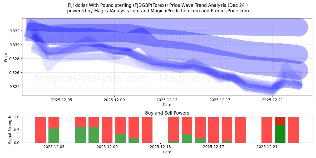  دولار فيجي مقابل الجنيه الاسترليني (FJDGBP(Forex)) Support and Resistance area (23 Dec) 