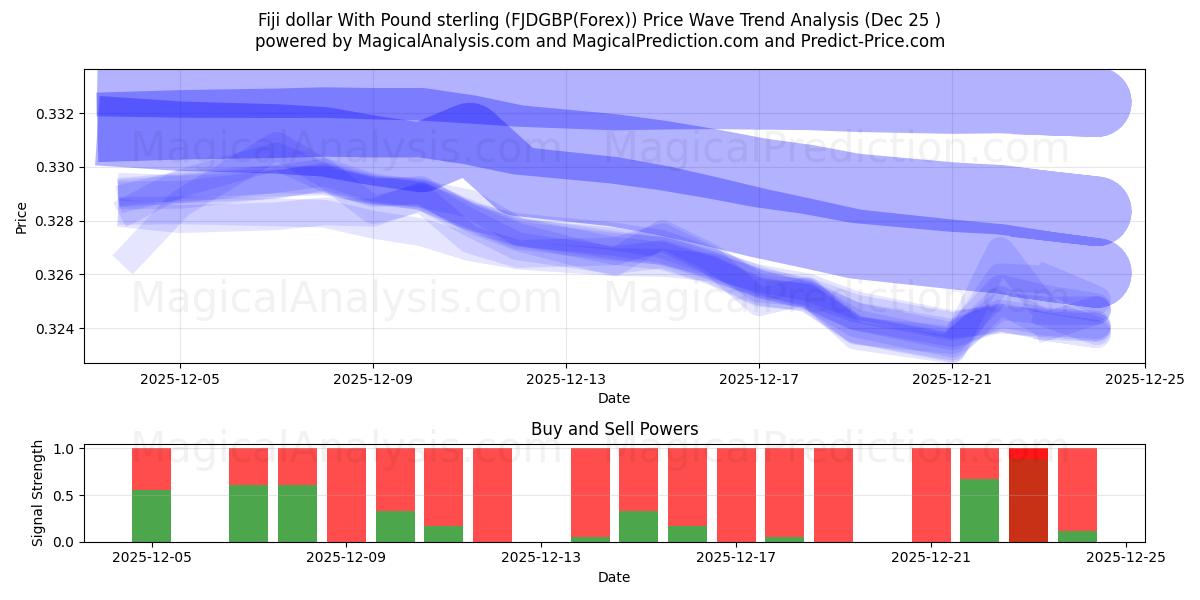  Fiji dollar med pund sterling (FJDGBP(Forex)) Support and Resistance area (24 Dec) 