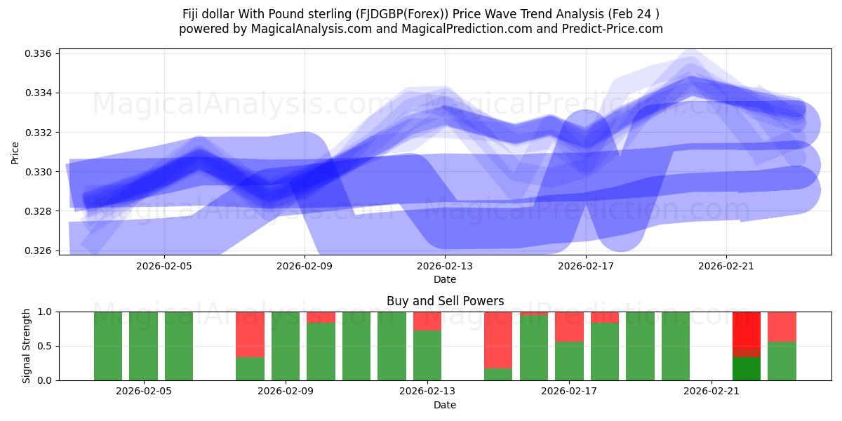  फ़िजी डॉलर पाउंड स्टर्लिंग के साथ (FJDGBP(Forex)) Support and Resistance area (23 Feb) 