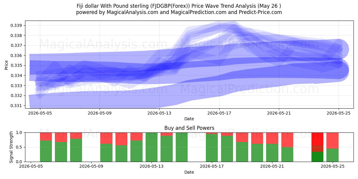  دولار فيجي مقابل الجنيه الاسترليني (FJDGBP(Forex)) Support and Resistance area (25 May) 