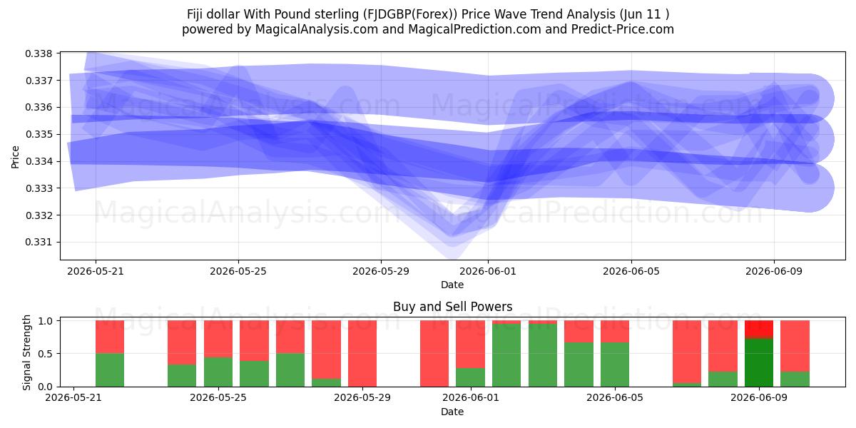  دلار فیجی با پوند استرلینگ (FJDGBP(Forex)) Support and Resistance area (10 Jun) 