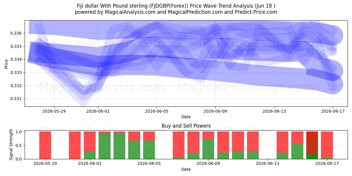  斐济元兑英镑 (FJDGBP(Forex)) Support and Resistance area (17 Jun) 
