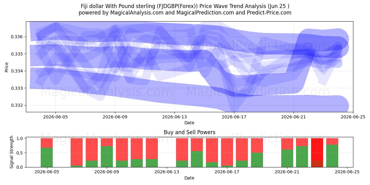  Dollar fidjien avec livre sterling (FJDGBP(Forex)) Support and Resistance area (23 Jun) 