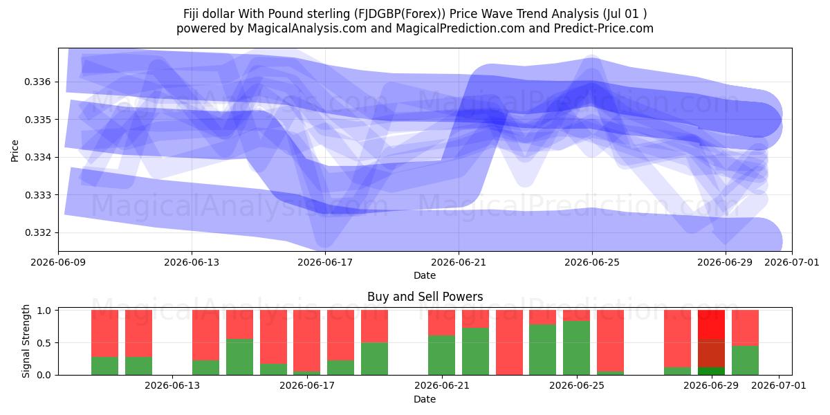  دلار فیجی با پوند استرلینگ (FJDGBP(Forex)) Support and Resistance area (30 Jun) 