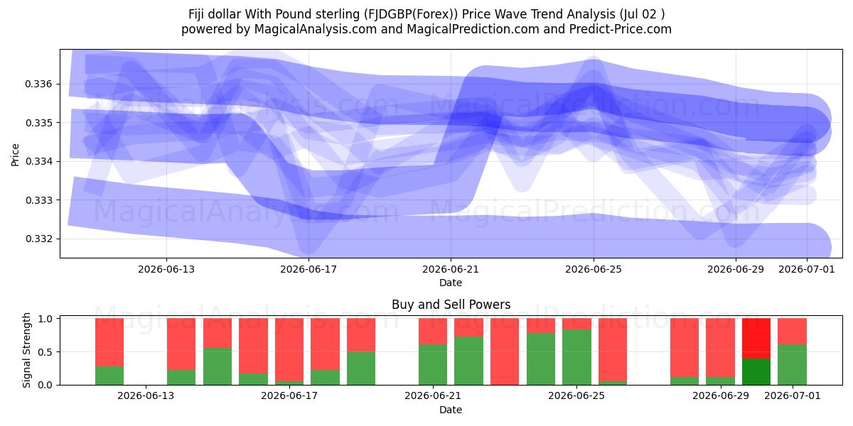  Dólar de Fiji com libra esterlina (FJDGBP(Forex)) Support and Resistance area (01 Jul) 