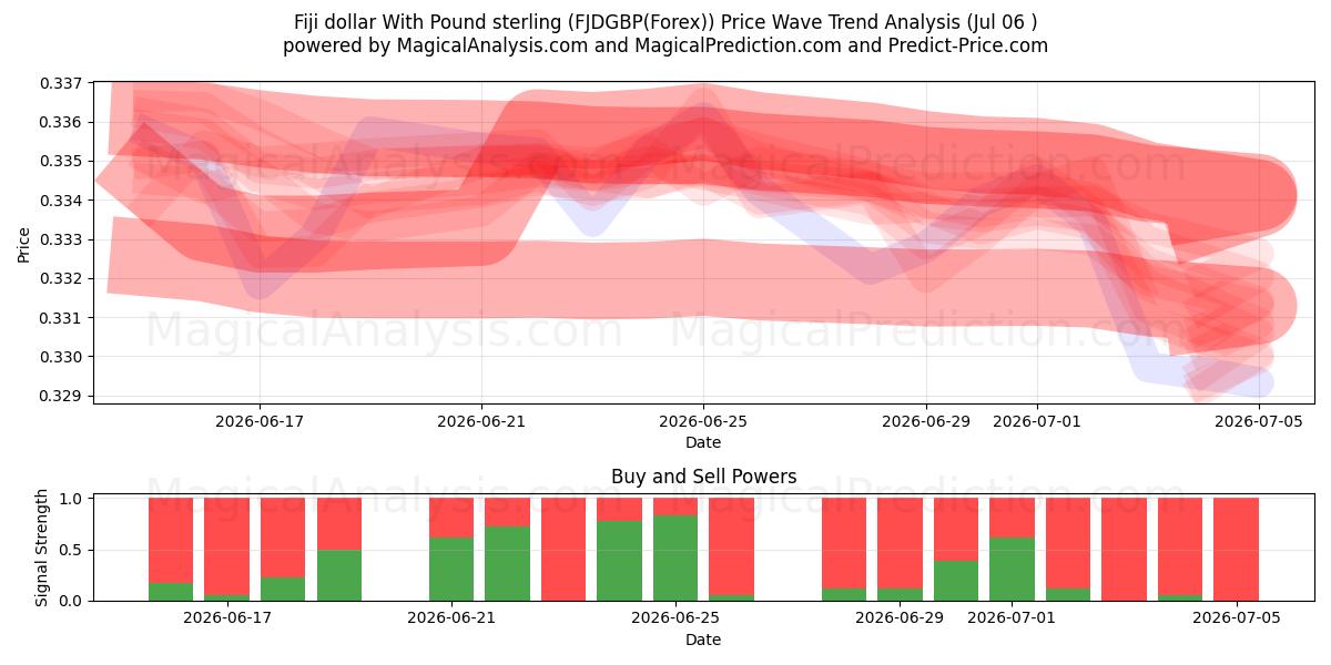  Fiji-dollar med pund sterling (FJDGBP(Forex)) Support and Resistance area (05 Jul) 