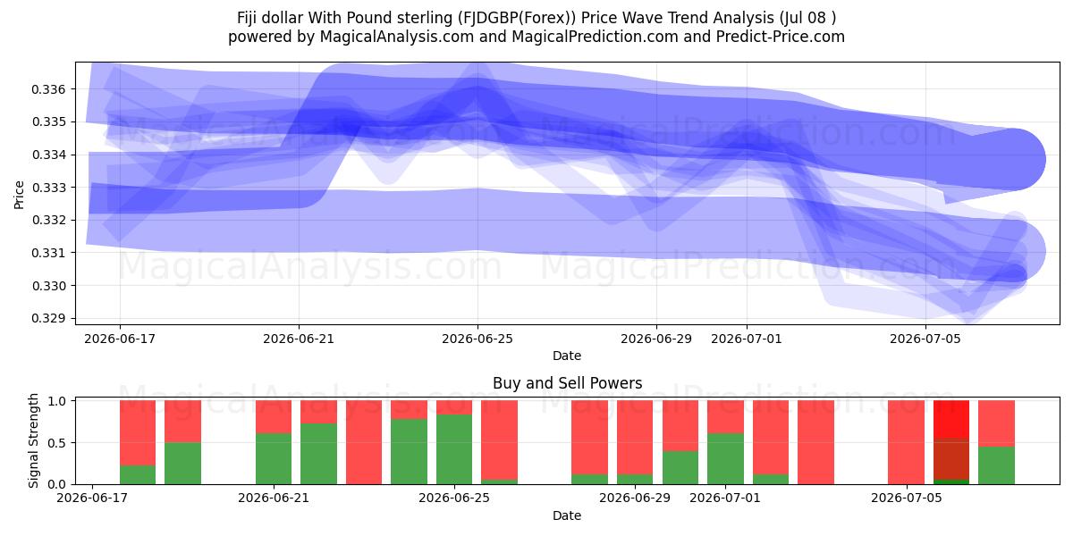  斐济元兑英镑 (FJDGBP(Forex)) Support and Resistance area (07 Jul) 