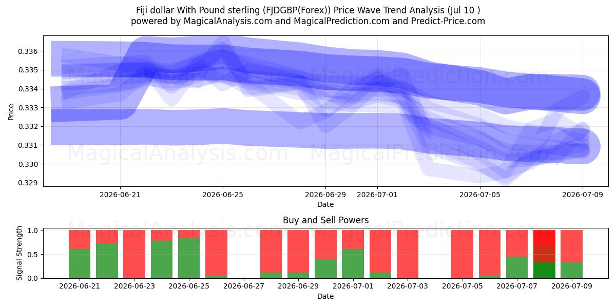  Dollaro delle Fiji con la sterlina (FJDGBP(Forex)) Support and Resistance area (09 Jul) 
