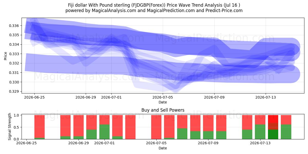 Dollar fidjien avec livre sterling (FJDGBP(Forex)) Support and Resistance area (14 Jul) 