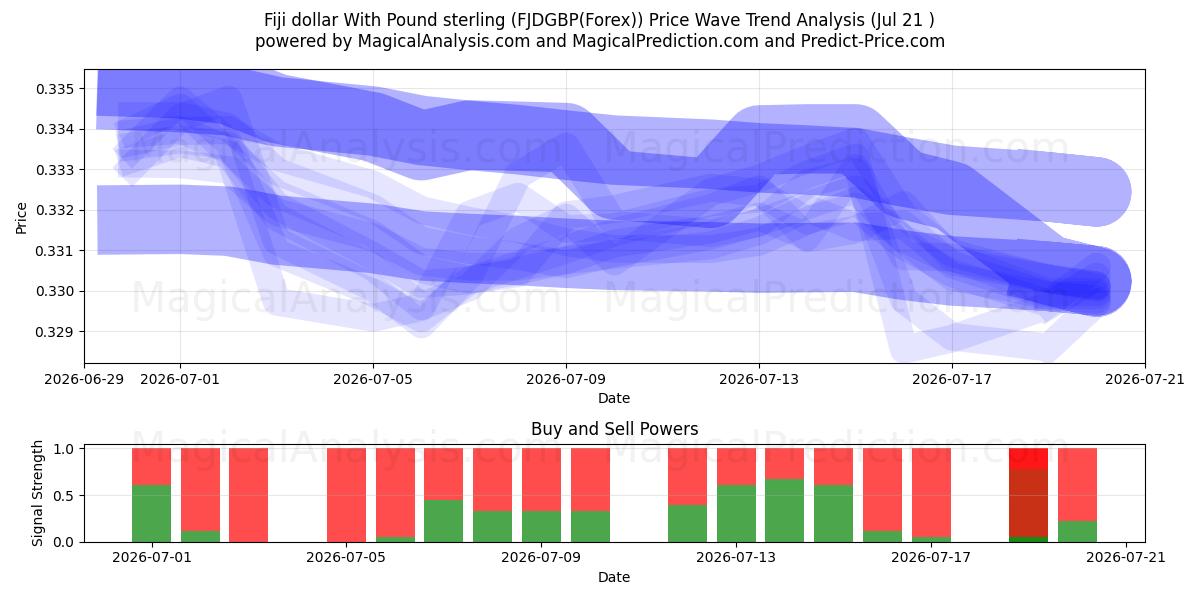  دلار فیجی با پوند استرلینگ (FJDGBP(Forex)) Support and Resistance area (20 Jul) 