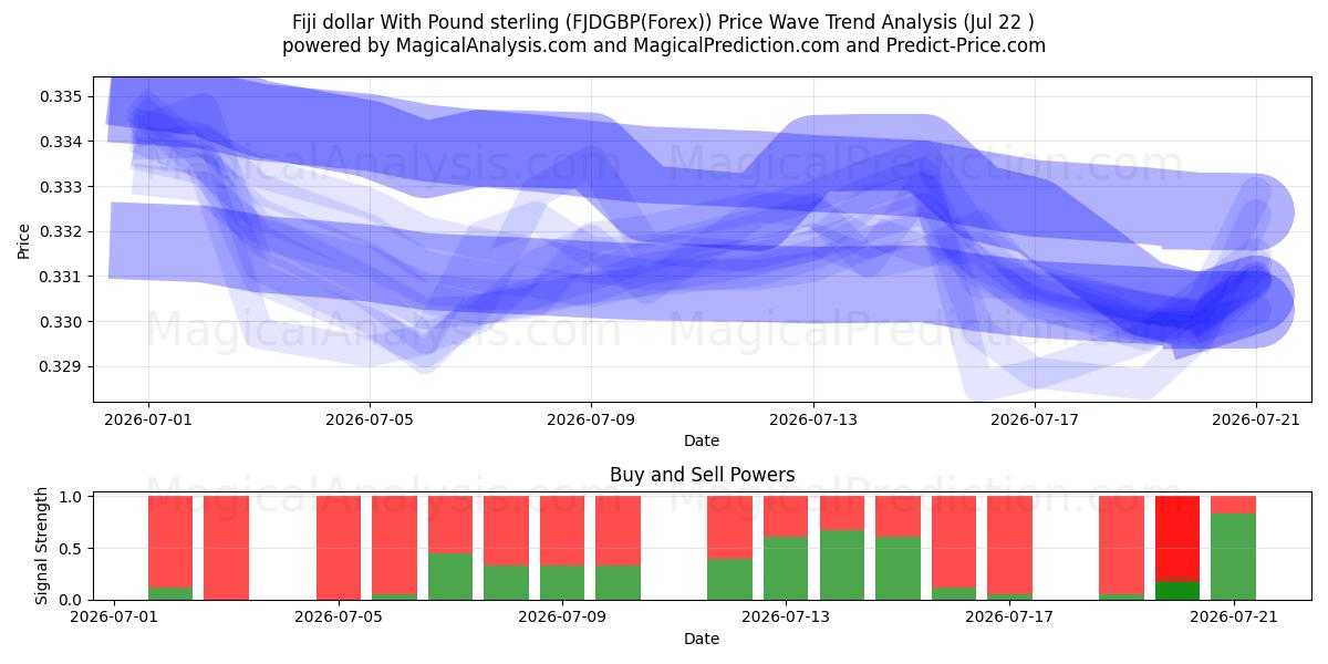  フィジードルと英ポンド (FJDGBP(Forex)) Support and Resistance area (21 Jul) 