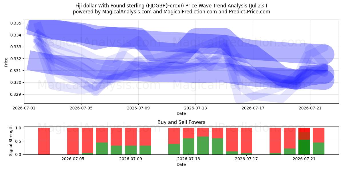  Fidžin dollari Englannin punnan kanssa (FJDGBP(Forex)) Support and Resistance area (22 Jul) 