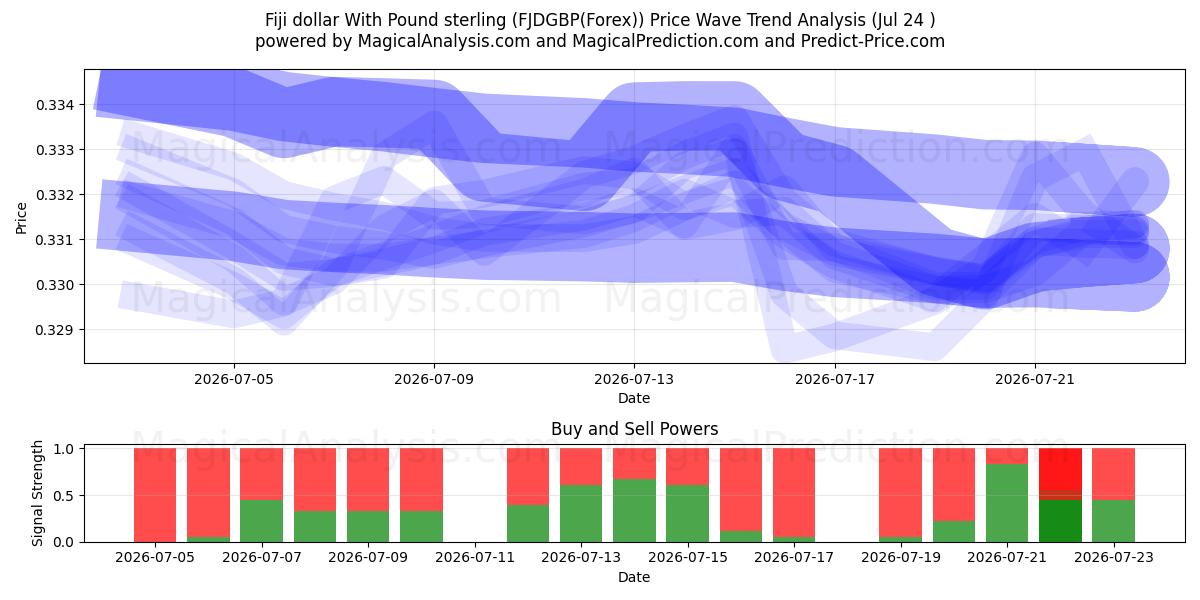  Dólar de Fiji Con Libra esterlina (FJDGBP(Forex)) Support and Resistance area (23 Jul) 