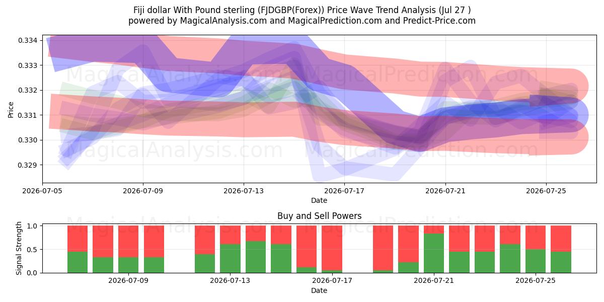  Fiji-dollar met pond sterling (FJDGBP(Forex)) Support and Resistance area (26 Jul) 