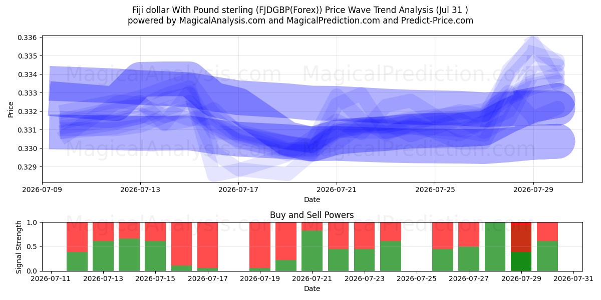  파운드 스털링과 피지 달러 (FJDGBP(Forex)) Support and Resistance area (30 Jul) 