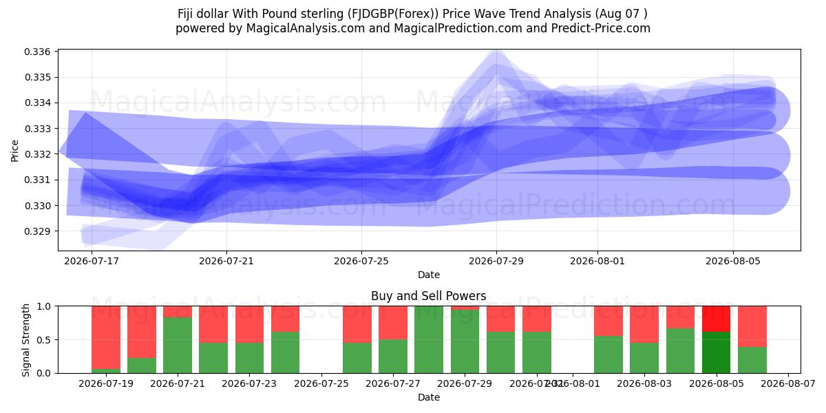 Dollar fidjien avec livre sterling (FJDGBP(Forex)) Support and Resistance area (06 Aug) 