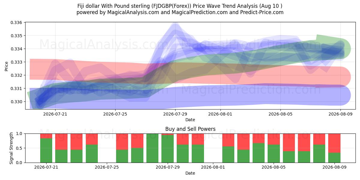  フィジードルと英ポンド (FJDGBP(Forex)) Support and Resistance area (09 Aug) 