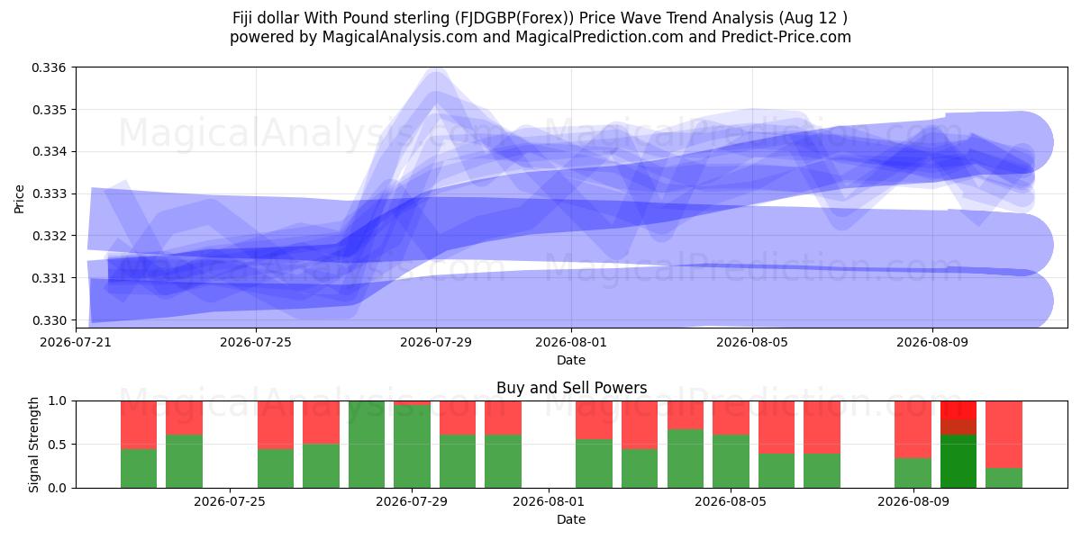  دولار فيجي مقابل الجنيه الاسترليني (FJDGBP(Forex)) Support and Resistance area (11 Aug) 
