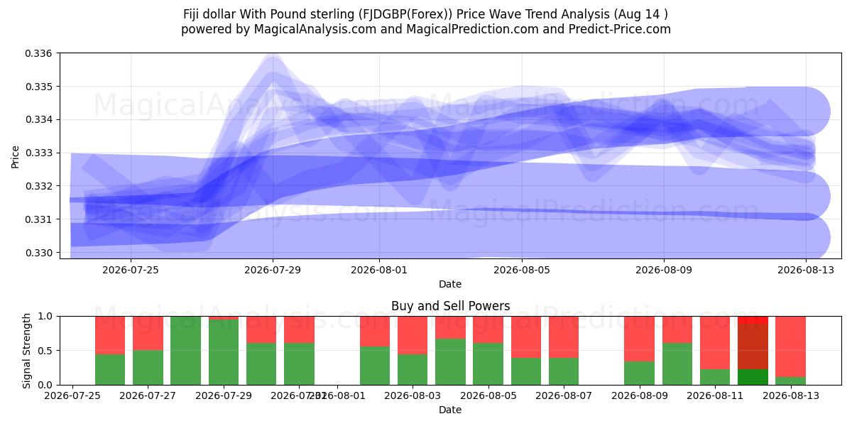 Fidžin dollari Englannin punnan kanssa (FJDGBP(Forex)) Support and Resistance area (13 Aug) 