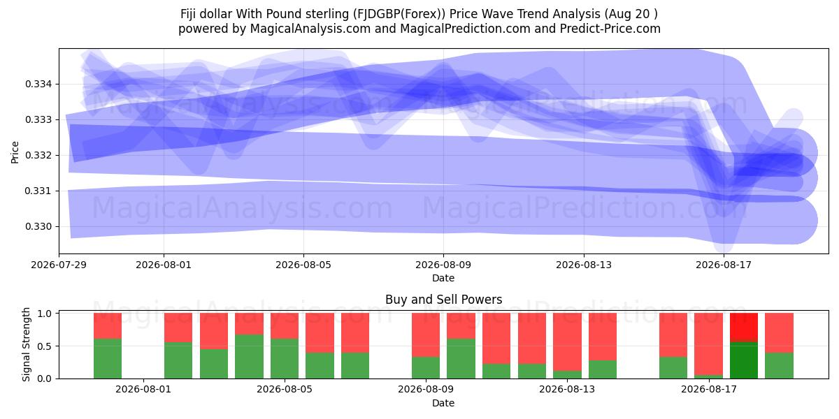  Доллар Фиджи к фунту стерлингов (FJDGBP(Forex)) Support and Resistance area (16 Aug) 