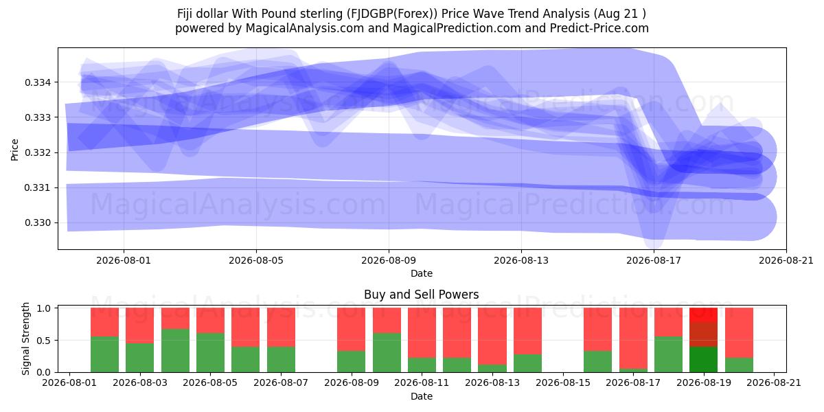  Fiji dollar With Pound sterling (FJDGBP(Forex)) Support and Resistance area (20 Aug) 