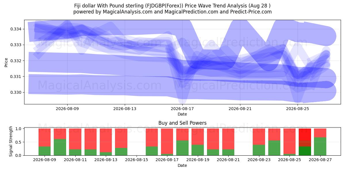  Dollar fidjien avec livre sterling (FJDGBP(Forex)) Support and Resistance area (27 Aug) 