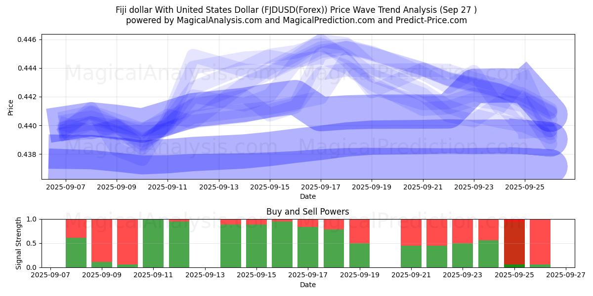  Dollaro delle Fiji con il dollaro degli Stati Uniti (FJDUSD(Forex)) Support and Resistance area (26 Sep) 