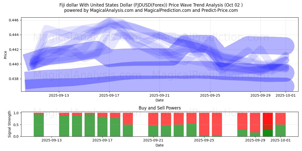  Fiji-dollar med amerikanske dollar (FJDUSD(Forex)) Support and Resistance area (01 Oct) 