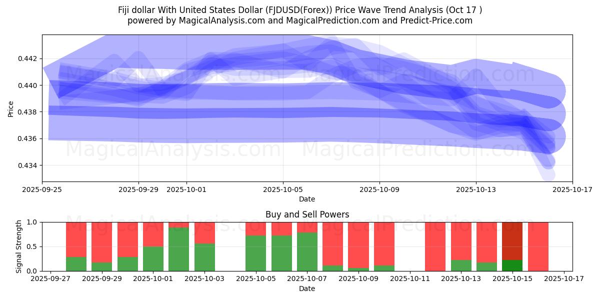 Fiji-dollar met Amerikaanse dollar (FJDUSD(Forex)) Support and Resistance area (16 Oct) Fiji-dollar met Amerikaanse dollar (FJDUSD(Forex)) Support and Resistance area (16 Oct)