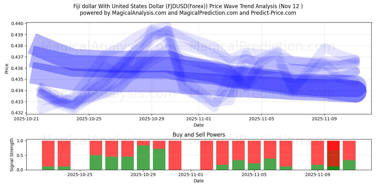  Fiji dollar With United States Dollar (FJDUSD(Forex)) Support and Resistance area (11 Nov) 