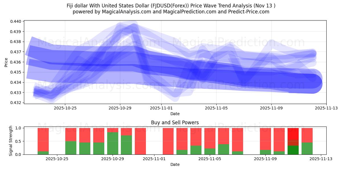  फ़िजी डॉलर यूनाइटेड स्टेट्स डॉलर के साथ (FJDUSD(Forex)) Support and Resistance area (12 Nov) 