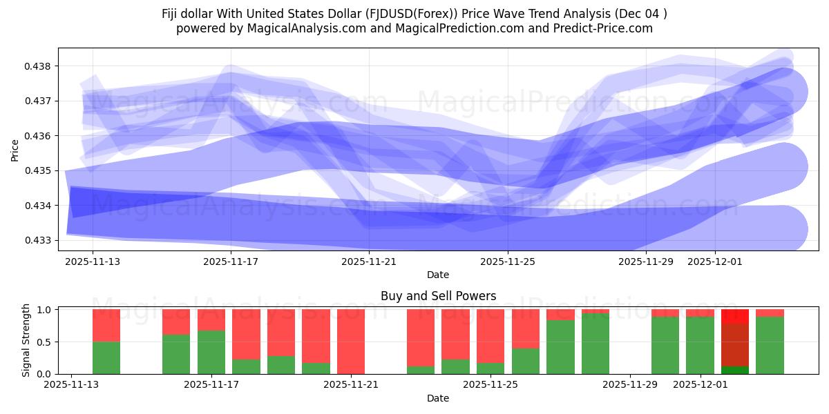  Fiji dollar med USA dollar (FJDUSD(Forex)) Support and Resistance area (03 Dec) 
