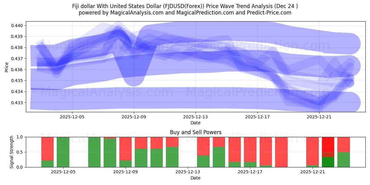  Fiji dollar med USA dollar (FJDUSD(Forex)) Support and Resistance area (23 Dec) 