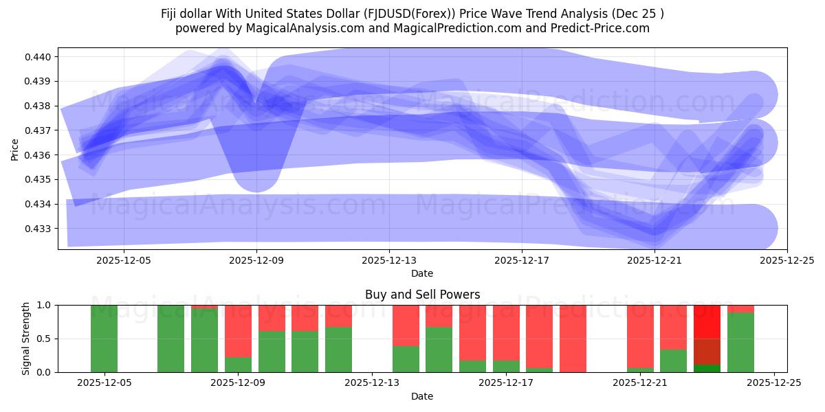  Dollaro delle Fiji con il dollaro degli Stati Uniti (FJDUSD(Forex)) Support and Resistance area (24 Dec) 