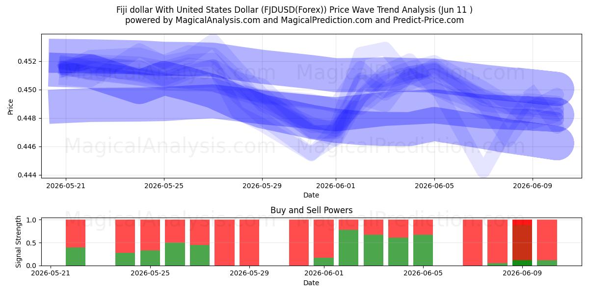  دلار فیجی با دلار آمریکا (FJDUSD(Forex)) Support and Resistance area (10 Jun) 